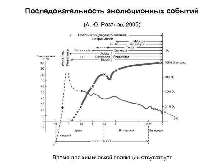 Последовательность эволюционных событий (А. Ю. Розанов, 2005) Время для химической эволюции отсутствует 