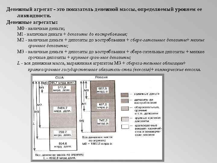 Денежный агрегат - это показатель денежной массы, определяемый уровнем ее ликвидности. Денежные агрегаты: М