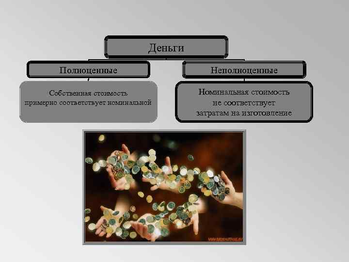 Деньги Полноценные Неполноценные Собственная стоимость примерно соответствует номинальной Номинальная стоимость не соответствует затратам на