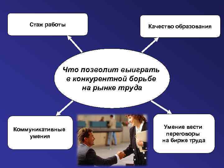Стаж работы Качество образования Что позволит выиграть в конкурентной борьбе на рынке труда Коммуникативные