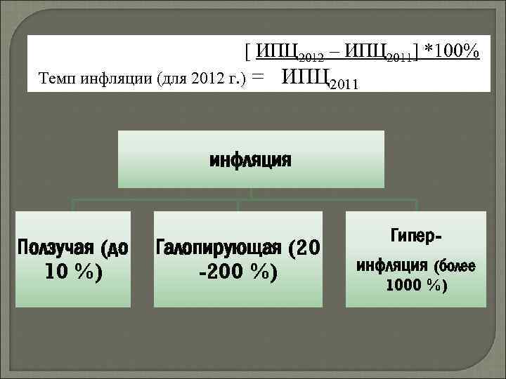  [ ИПЦ 2012 – ИПЦ 2011] *100% Темп инфляции (для 2012 г. )