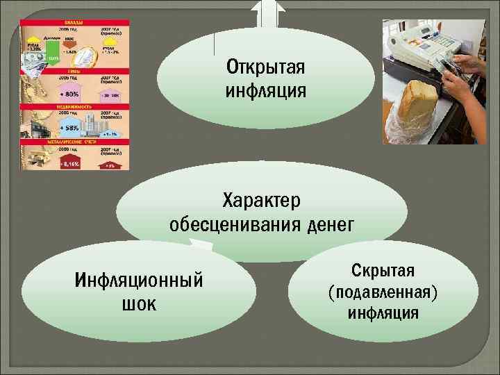 Инфляция какая сфера общества. Проявлениями скрытой инфляции являются. Примеры проявления скрытой инфляции. Открытая инфляция. Открытая и скрытая инфляция.