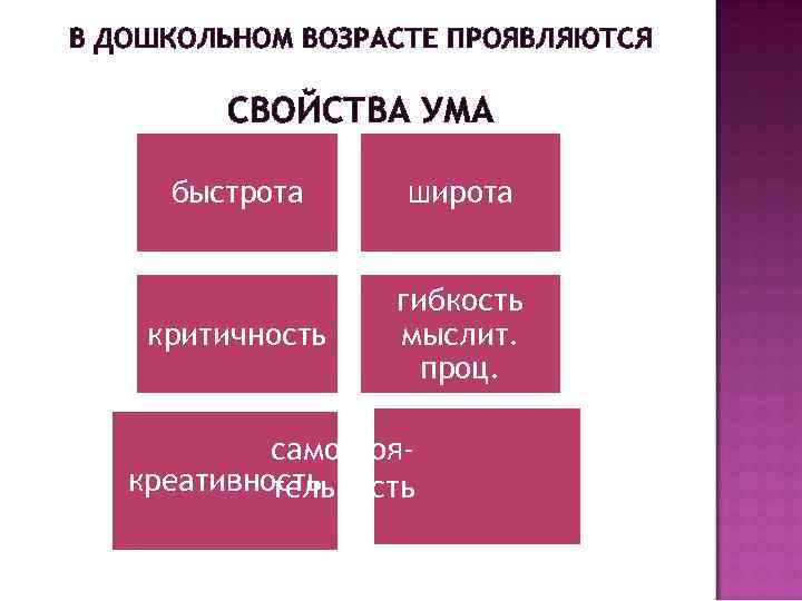 В ДОШКОЛЬНОМ ВОЗРАСТЕ ПРОЯВЛЯЮТСЯ СВОЙСТВА УМА быстрота широта критичность гибкость мыслит. проц. самостоякреативность тельность