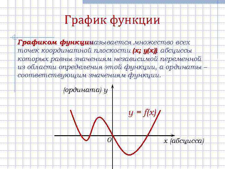 График функции Графиком функции называется множество всех точек координатной плоскости (х; у(х)), абсциссы которых