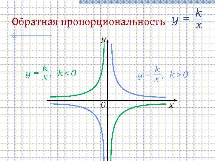 k Обратная пропорциональность у = x y k у = x , k<0 k