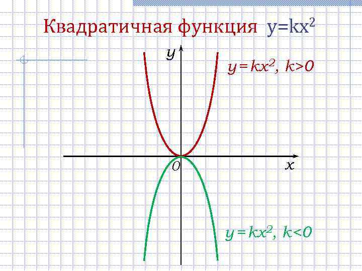 Квадратичная функция y=kx 2 y 0 y = kx 2, k>0 x y =