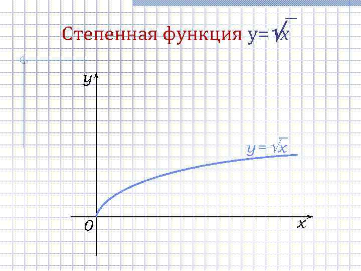 Степенная функция y= x y y = x 0 x 
