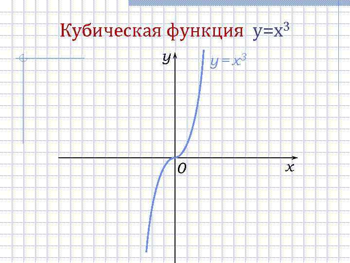 Кубическая функция y=x 3 y y = x 3 0 x 