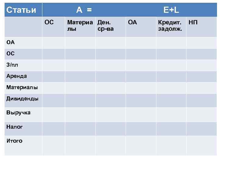 Статьи A = ОС ОА ОС З/пл Аренда Материалы Дивиденды Выручка Налог Итого Материа