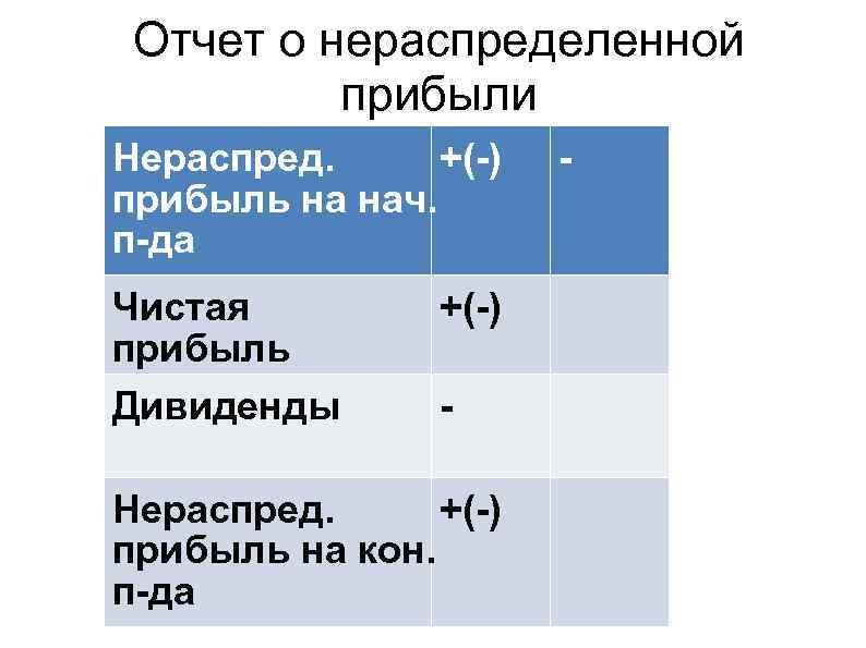 Отчет о нераспределенной прибыли Нераспред. +(-) прибыль на нач. п-да Чистая прибыль Дивиденды +(-)