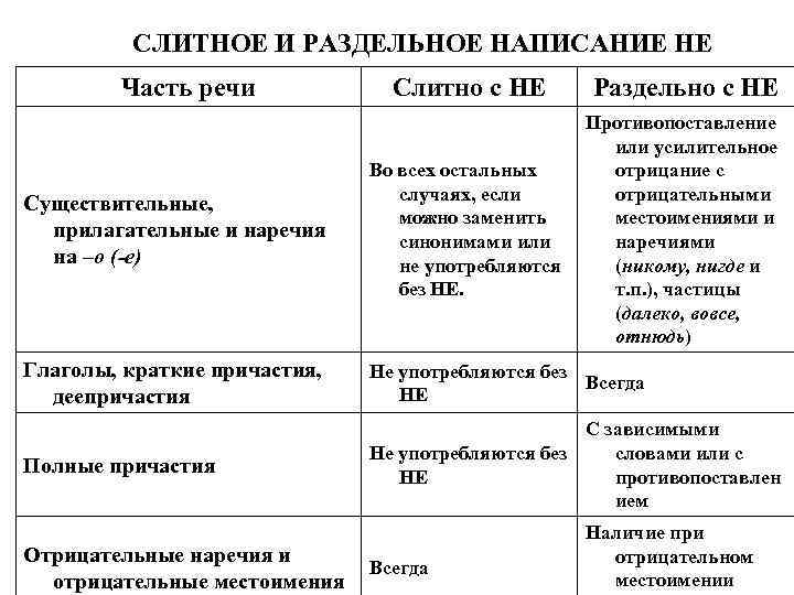 СЛИТНОЕ И РАЗДЕЛЬНОЕ НАПИСАНИЕ НЕ Часть речи Слитно с НЕ Раздельно с НЕ Существительные,