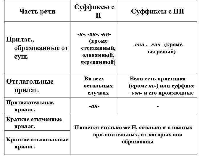 Часть речи Прилаг. , образованные от сущ. Отглагольные прилаг. Притяжательные прилаг. Краткие отыменные прилаг.