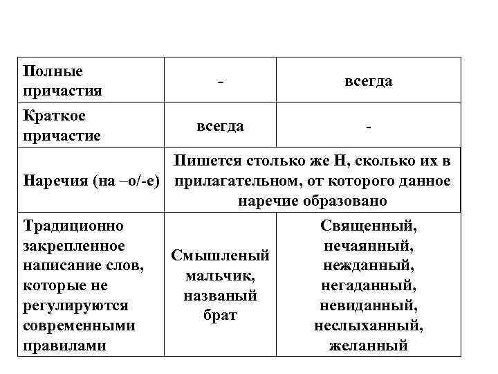 Полные причастия Краткое причастие - всегда - Пишется столько же Н, сколько их в