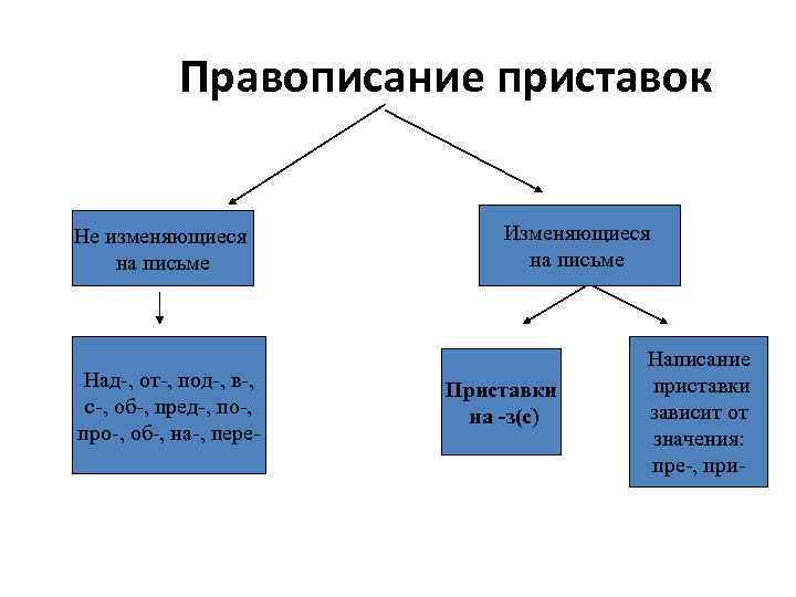 Правописание приставок Не изменяющиеся на письме Над-, от-, под-, в-, с-, об-, пред-, по-,