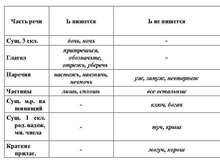 Часть речи Сущ. 3 скл. Глагол Ь пишется Ь не пишется дочь, ночь -