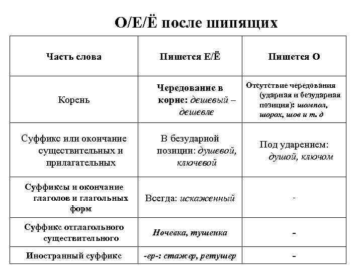 О/Е/Ё после шипящих Часть слова Пишется Е/Ё Пишется О Отсутствие чередования (ударная и безударная