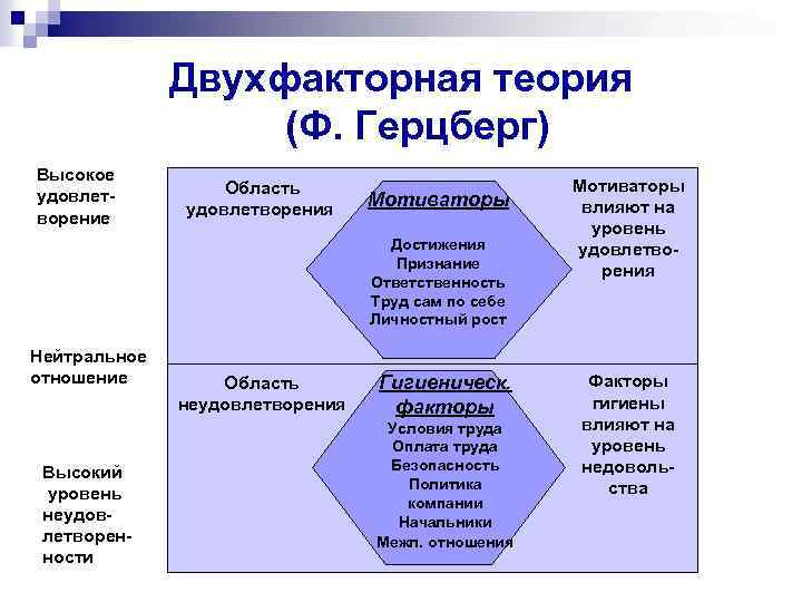 Двухфакторная теория