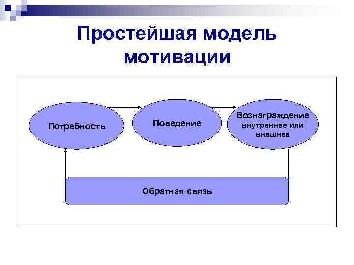 Потребности мотивы вознаграждения