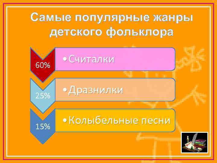 Самые популярные жанры детского фольклора 60% • Считалки 25% • Дразнилки 15% • Колыбельные