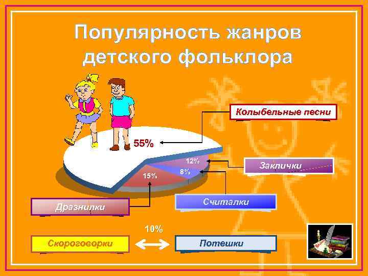 Популярность жанров детского фольклора Колыбельные песни 55% Click to add T 15% 12% 8%