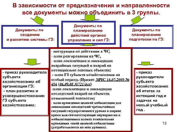 В зависимости от предназначения и направленности все документы можно объединить в 3 группы. Документы