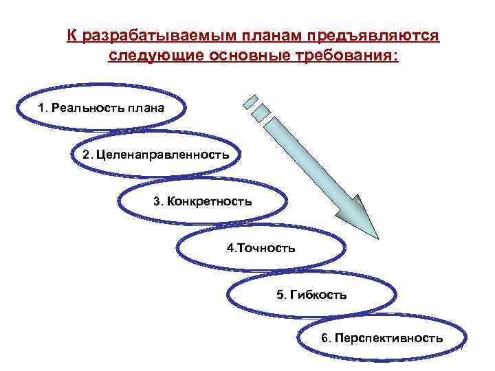 К разрабатываемым планам предъявляются следующие основные требования: 1. Реальность плана 2. Целенаправленность 3. Конкретность
