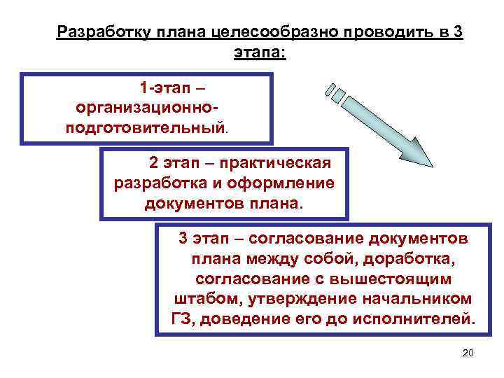 Разработку плана целесообразно проводить в 3 этапа: 1 -этап – организационноподготовительный. 2 этап –