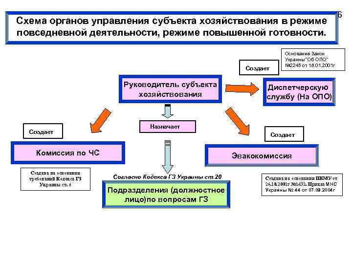Схема органов управления субъекта хозяйствования в режиме повседневной деятельности, режиме повышенной готовности. Создает Руководитель