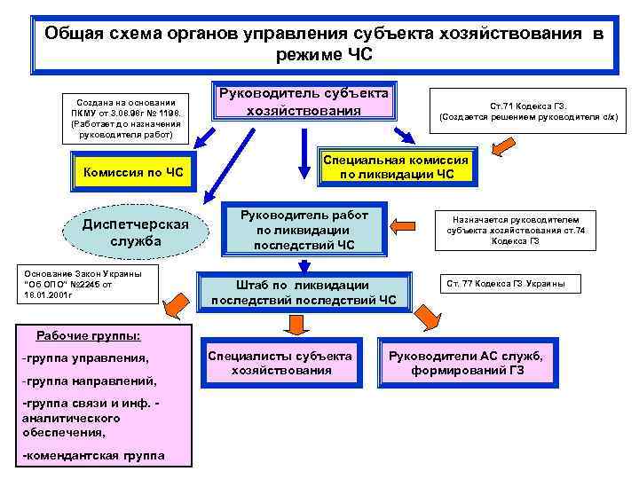 Общая схема органов управления субъекта хозяйствования в режиме ЧС Создана на основании ПКМУ от