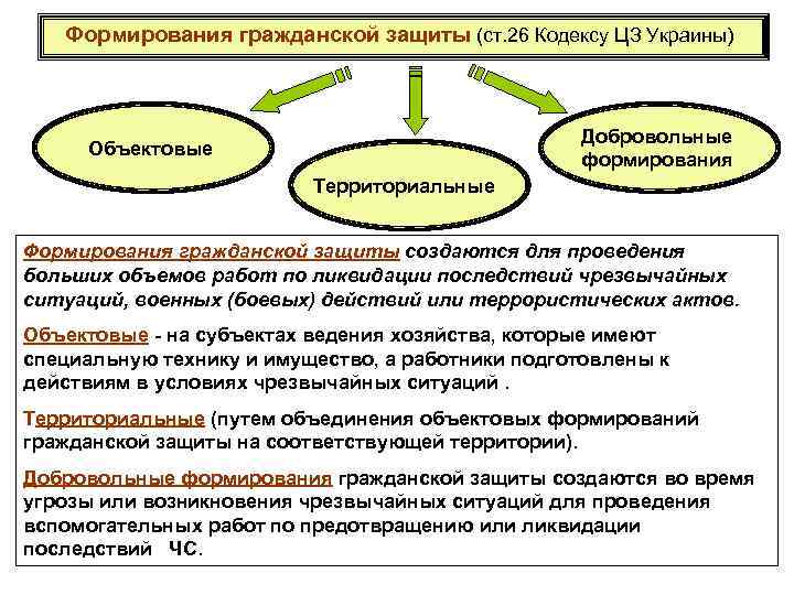  Формирования гражданской защиты (ст. 26 Кодексу ЦЗ Украины) Добровольные формирования Объектовые Территориальные Формирования