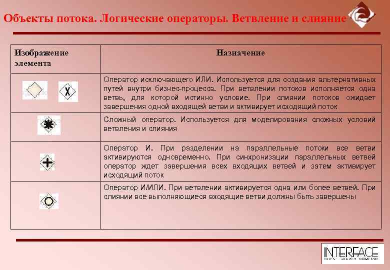 Объекты потока. Логические операторы. Ветвление и слияние Изображение элемента Назначение Оператор исключающего ИЛИ. Используется