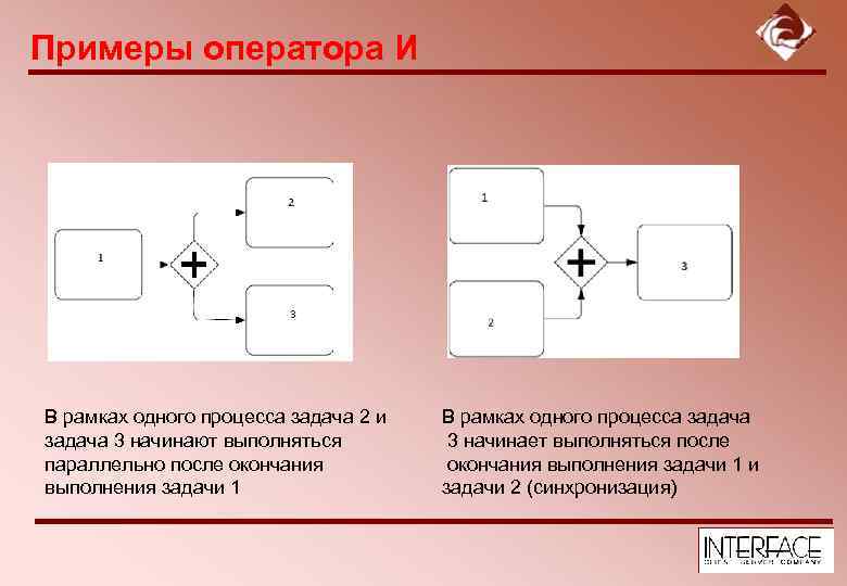 Примеры оператора И В рамках одного процесса задача 2 и задача 3 начинают выполняться