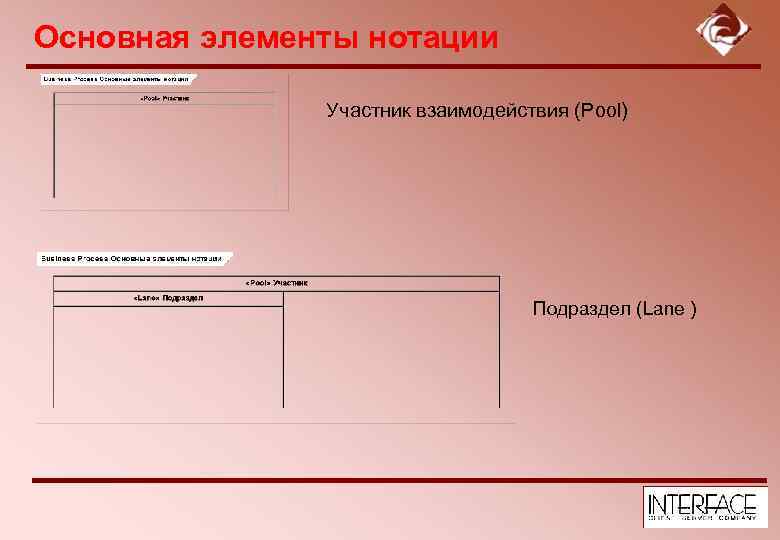 Основная элементы нотации Участник взаимодействия (Pool) Подраздел (Lane ) 