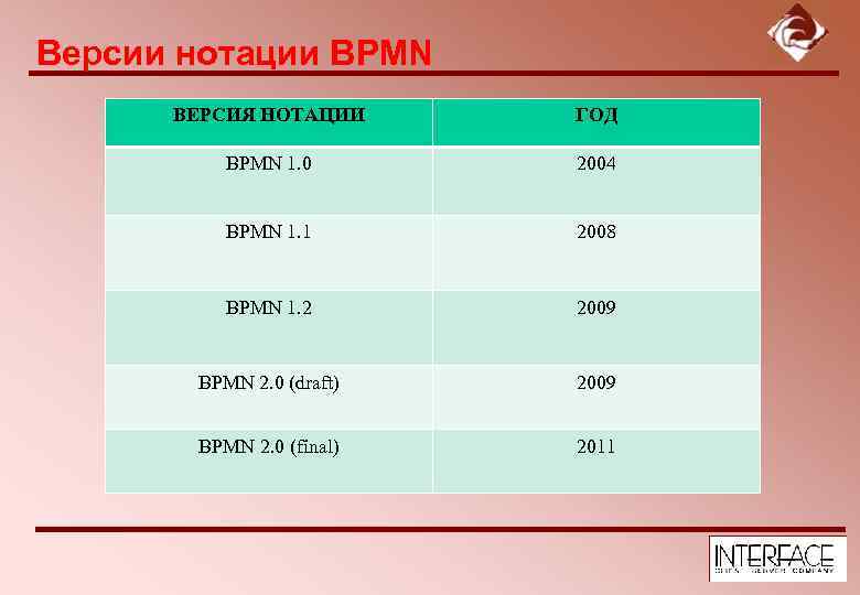 Версии нотации BPMN ВЕРСИЯ НОТАЦИИ ГОД BPMN 1. 0 2004 BPMN 1. 1 2008