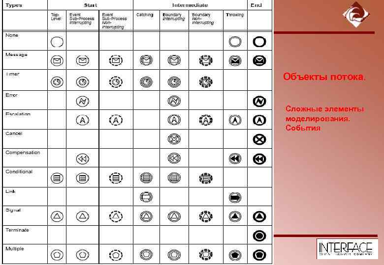 Объекты потока. Сложные элементы моделирования. События 