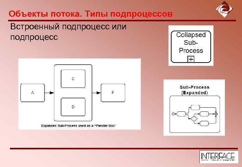 Объекты потока. Типы подпроцессов Встроенный подпроцесс или подпроцесс 