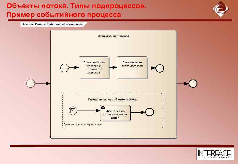 Объекты потока. Типы подпроцессов. Пример событийного процесса 