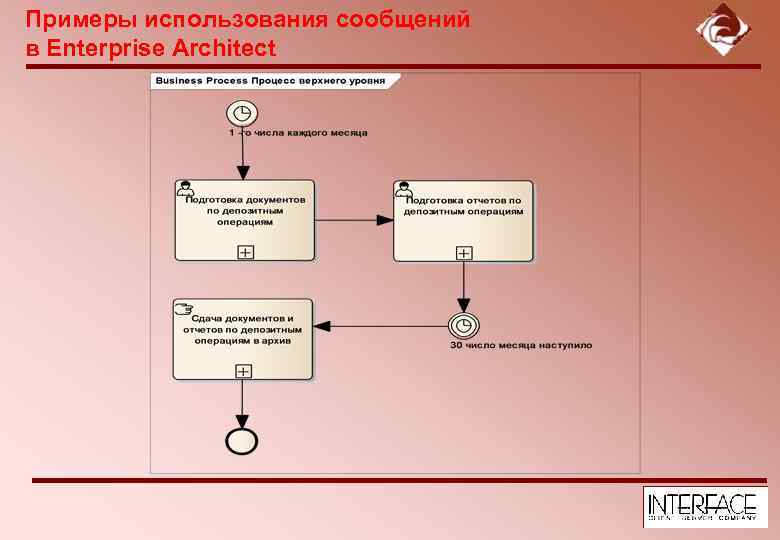 Примеры использования сообщений в Enterprise Architect 