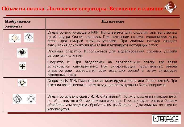 Объекты потока. Логические операторы. Ветвление и слияние Изображение элемента Назначение Оператор исключающего ИЛИ. Используется