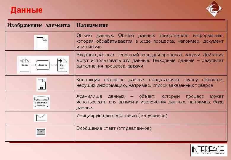 Данные Изображение элемента Назначение Объект данных представляет информацию, которая обрабатывается в ходе процесса, например,