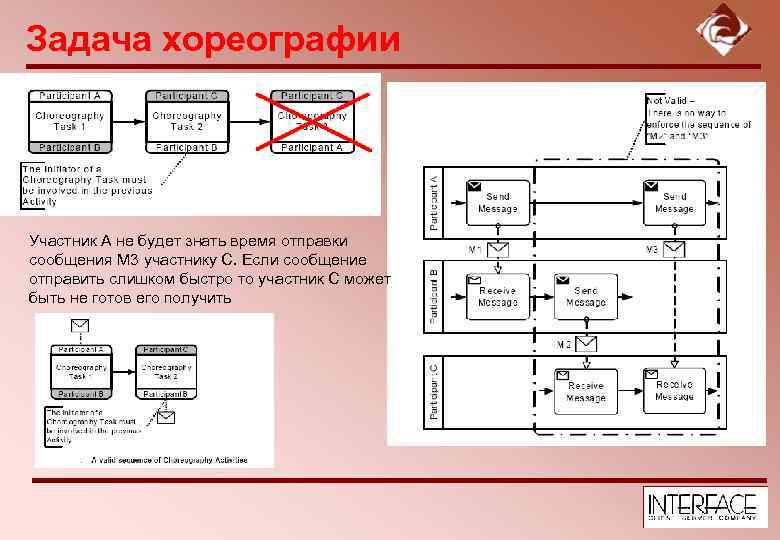 Задача хореографии Участник А не будет знать время отправки сообщения М 3 участнику С.