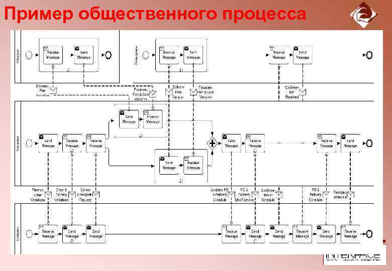 Пример общественного процесса 