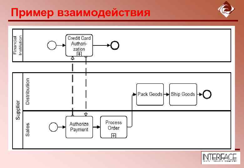 Пример взаимодействия 