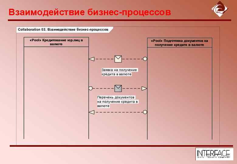 Взаимодействие бизнес-процессов 