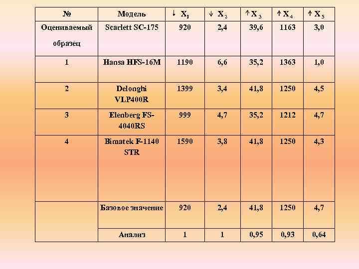 № Модель Х 1 Х 2 Х 3 Х 4 Х 5 Оцениваемый Scarlett