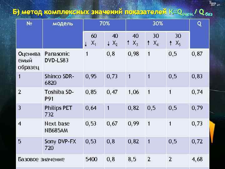 Б) метод комплексных значений показателей К=Qоцен. / Q баз № модель 70% 60 Х