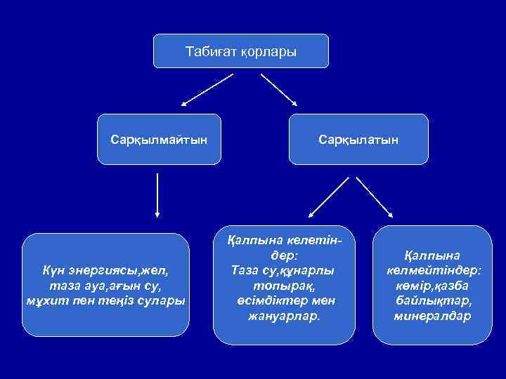 Табиғат қорлары Сарқылмайтын Күн энергиясы, жел, таза ауа, ағын су, мұхит пен теңіз сулары