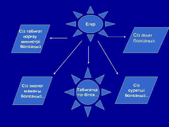 Егер Сіз табиғат қорғау министрі болсаңыз Сіз эколог маманы болсаңыз. . . Сіз ақын