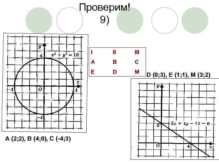 Проверим! 9) I III A B C E А (2; 2), В (4; 0),