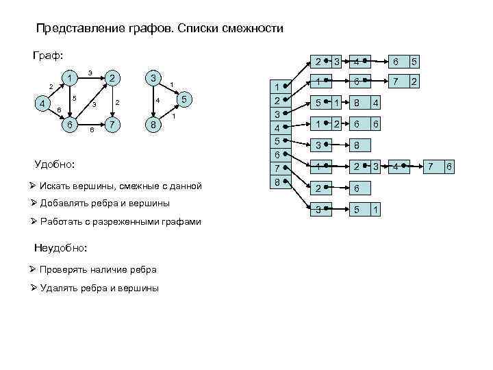 Представление графов. Списки смежности Граф: 3 1 2 4 2 5 6 6 2